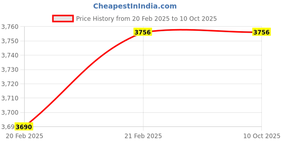moglix.com Imported 22208 EK Spherical Roller Bearing, 40x80x23mm imported Price History Graph from 20 Feb 2025 to 9 Oct 2025