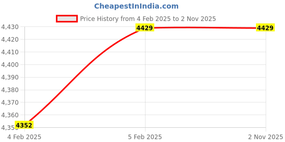 moglix.com Imported 22210 E/C3 Spherical Roller Bearing, 50x90x23mm imported Price History Graph from 4 Feb 2025 to 31 Oct 2025