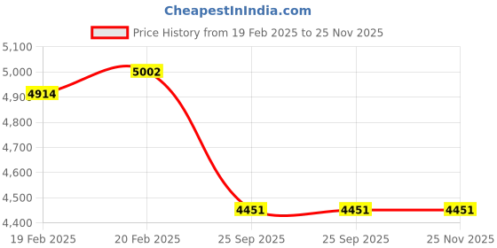 moglix.com Imported 22211 EK/C4 Spherical Roller Bearing, 55x100x25mm imported Price History Graph from 19 Feb 2025 to 25 Nov 2025
