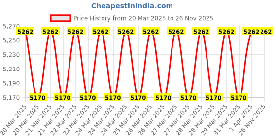 moglix.com Imported 22213 E/C3 Spherical Roller Bearing, 65x120x31mm imported Price History Graph from 20 Mar 2025 to 25 Nov 2025