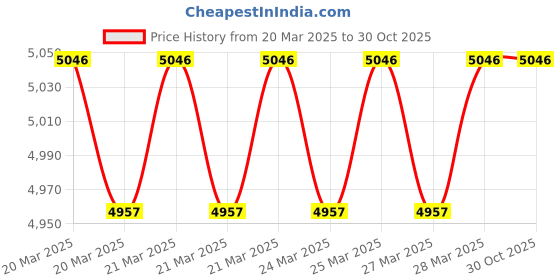 moglix.com Imported 22213 EK/C3 Spherical Roller Bearing, 65x120x31mm imported Price History Graph from 20 Mar 2025 to 30 Oct 2025
