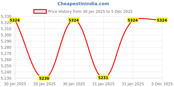 moglix.com Imported 22213 EK/C4 Spherical Roller Bearing, 65x120x31mm imported Price History Graph from 30 Jan 2025 to 5 Dec 2025