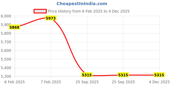 moglix.com Imported 22214 E/C4 Spherical Roller Bearing, 70x125x31mm imported Price History Graph from 6 Feb 2025 to 4 Dec 2025