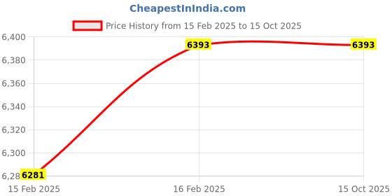 moglix.com Imported 22215 E Spherical Roller Bearing, 75x130x31mm imported Price History Graph from 15 Feb 2025 to 14 Oct 2025