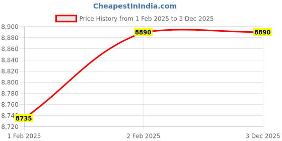 moglix.com Imported 22217 EK/C3 Spherical Roller Bearing, 85x150x36mm imported Price History Graph from 1 Feb 2025 to 2 Dec 2025