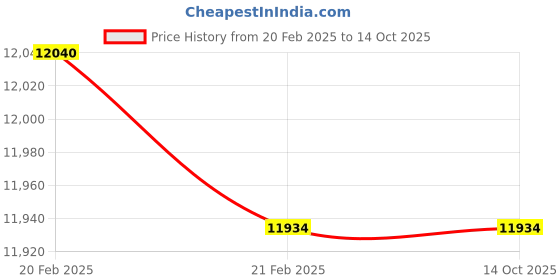 moglix.com Imported 22220 E Spherical Roller Bearing, 100x180x46mm imported Price History Graph from 20 Feb 2025 to 14 Oct 2025