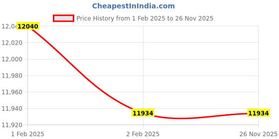 moglix.com Imported 22220 EK Spherical Roller Bearing, 100x180x46mm imported Price History Graph from 1 Feb 2025 to 26 Nov 2025