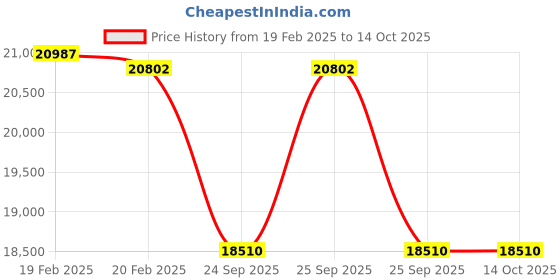 moglix.com Imported 22224 E/C4 Spherical Roller Bearing, 120x215x58mm imported Price History Graph from 19 Feb 2025 to 14 Oct 2025