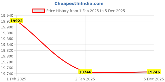moglix.com Imported 22224 EK/C3 Spherical Roller Bearing, 120x215x58mm imported Price History Graph from 1 Feb 2025 to 5 Dec 2025