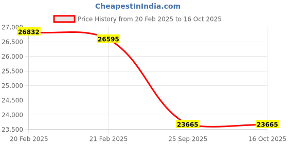 moglix.com Imported 22230 CCK/C3W33 Spherical Roller Bearing, 150x270x73mm imported Price History Graph from 20 Feb 2025 to 16 Oct 2025