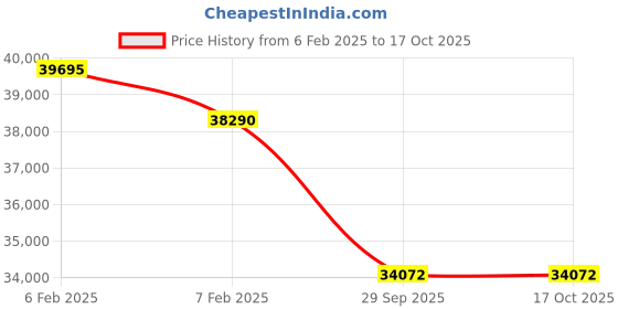 moglix.com Imported 22234 CCK/W33 Spherical Roller Bearing, 170x310x86mm imported Price History Graph from 6 Feb 2025 to 16 Oct 2025