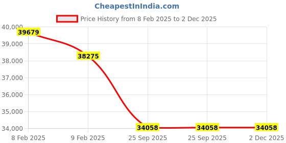 moglix.com Imported 22236 CCK/W33 Spherical Roller Bearing, 180x320x86mm imported Price History Graph from 8 Feb 2025 to 2 Dec 2025