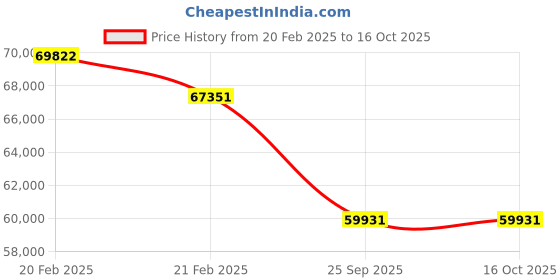 moglix.com Imported 22244 CCK/W33 Spherical Roller Bearing, 220x400x108mm imported Price History Graph from 20 Feb 2025 to 16 Oct 2025