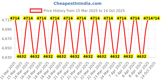 moglix.com Imported 22308 EK Spherical Roller Bearing, 40x90x33mm imported Price History Graph from 15 Mar 2025 to 13 Oct 2025