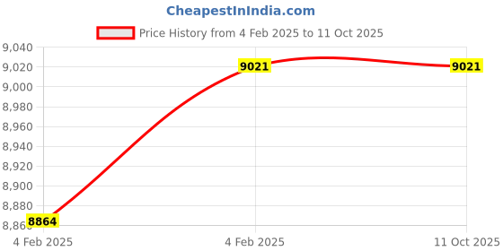 moglix.com Imported 22313 EK/C3 Spherical Roller Bearing, 65x140x48mm imported Price History Graph from 4 Feb 2025 to 10 Oct 2025