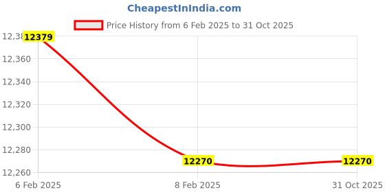 moglix.com Imported 22315 E Spherical Roller Bearing, 75x160x55mm imported Price History Graph from 6 Feb 2025 to 30 Oct 2025
