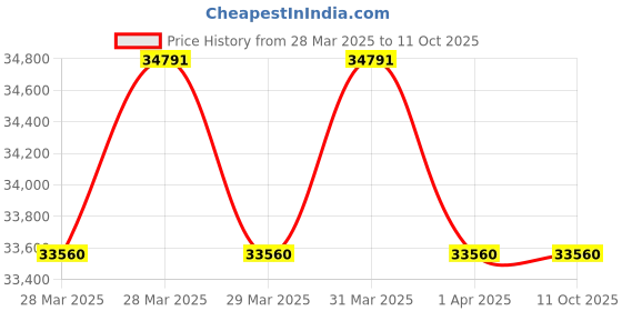 moglix.com Imported 22322 E Spherical Roller Bearing, 110x240x80mm imported Price History Graph from 28 Mar 2025 to 10 Oct 2025