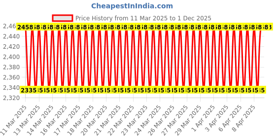 moglix.com Imported 22.32x68.524x9mm High Carbon Chromium Steel Deep Groove Ball Bearing, BB1-3040A(BB1-3040) (Pack of 10) imported Price History Graph from 11 Mar 2025 to 30 Nov 2025