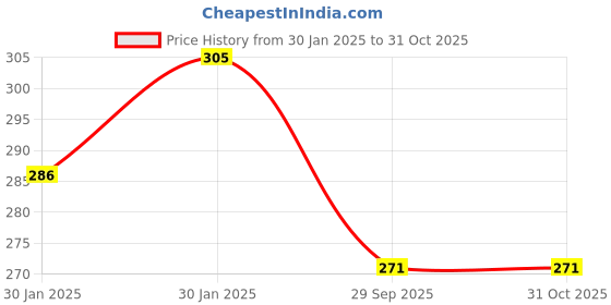 moglix.com Imported 22x51x18mm Steel Single Row Tapered Roller Bearing, M 12649/610/Q imported Price History Graph from 30 Jan 2025 to 31 Oct 2025
