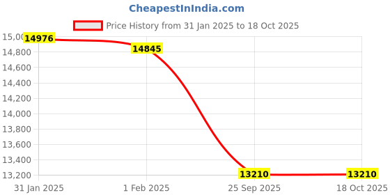 moglix.com Imported 23022 CC/C4W33 Spherical Roller Bearing, 110x170x45mm imported Price History Graph from 31 Jan 2025 to 18 Oct 2025