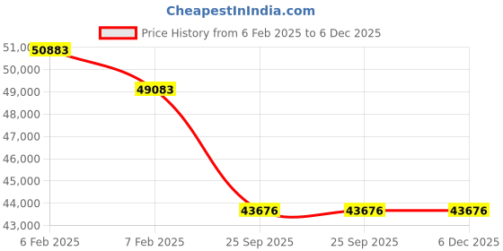 moglix.com Imported 23044 CC/C3W33 Spherical Roller Bearing, 220x340x90mm imported Price History Graph from 6 Feb 2025 to 5 Dec 2025