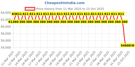 moglix.com Imported 23048 CCK/W33 Spherical Roller Bearing, 240x360x92mm imported Price History Graph from 11 Mar 2025 to 14 Oct 2025
