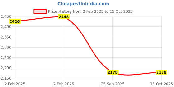 moglix.com Imported 2305 E-2RS1TN9/C3 Self Aligning Ball Bearing, 25x62x24mm imported Price History Graph from 2 Feb 2025 to 14 Oct 2025
