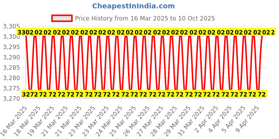moglix.com Imported 2306 E-2RS1TN9 Self Aligning Ball Bearing, 30x72x27mm imported Price History Graph from 16 Mar 2025 to 9 Oct 2025