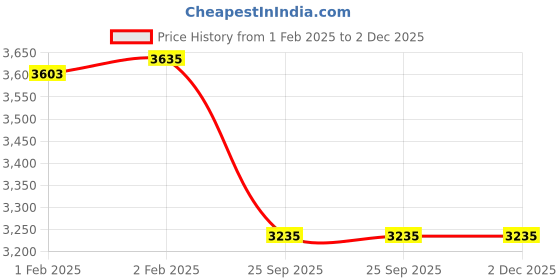 moglix.com Imported 2307 E-2RS1TN9/C3 Self Aligning Ball Bearing, 35x80x31mm imported Price History Graph from 1 Feb 2025 to 2 Dec 2025