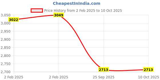 moglix.com Imported 2308 E-2RS1TN9 Self Aligning Ball Bearing, 40x90x33mm imported Price History Graph from 2 Feb 2025 to 9 Oct 2025