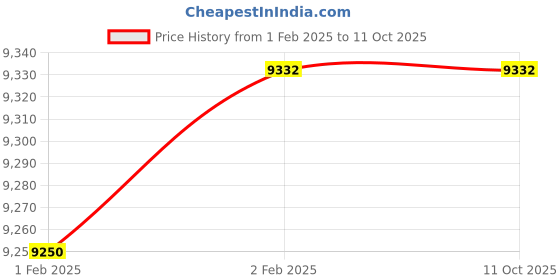 moglix.com Imported 2308 M/VQ335 Self Aligning Ball Bearing, 40x90x33mm imported Price History Graph from 1 Feb 2025 to 11 Oct 2025