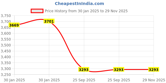 moglix.com Imported 2309 EKTN9/C3 Self Aligning Ball Bearing, 45x100x36mm imported Price History Graph from 30 Jan 2025 to 28 Nov 2025