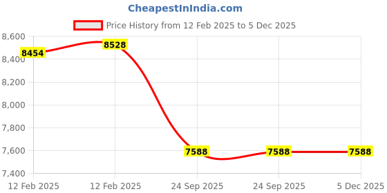 moglix.com Imported 2309 EM Self Aligning Ball Bearing, 45x100x36mm imported Price History Graph from 12 Feb 2025 to 4 Dec 2025