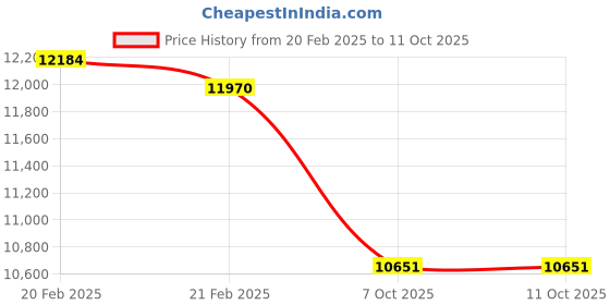 moglix.com Imported 2312 M/C3 Self Aligning Ball Bearing, 60x130x46mm imported Price History Graph from 20 Feb 2025 to 10 Oct 2025