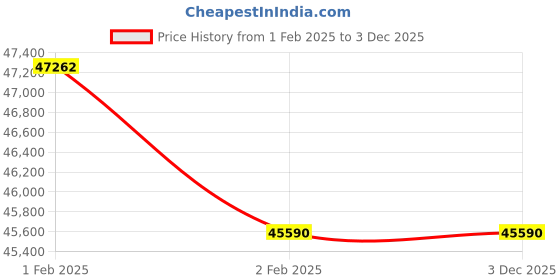 moglix.com Imported 23132 CCK/W33 Spherical Roller Bearing, 160x270x86mm imported Price History Graph from 1 Feb 2025 to 1 Dec 2025