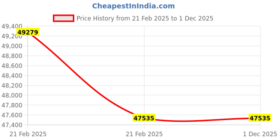 moglix.com Imported 23132 CC/W33 Spherical Roller Bearing, 160x270x86mm imported Price History Graph from 21 Feb 2025 to 29 Nov 2025