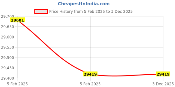 moglix.com Imported 23134 CCK/C3W33 Spherical Roller Bearing, 170x280x88mm imported Price History Graph from 5 Feb 2025 to 2 Dec 2025