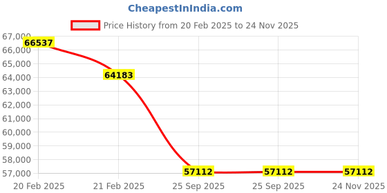 moglix.com Imported 23140 CCK/C3W33 Spherical Roller Bearing, 200x340x112mm imported Price History Graph from 20 Feb 2025 to 24 Nov 2025