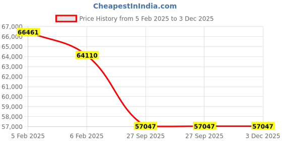 moglix.com Imported 23144 CC/C3W33 Spherical Roller Bearing, 220x370x120mm imported Price History Graph from 5 Feb 2025 to 3 Dec 2025