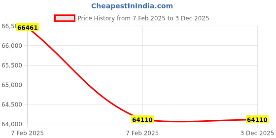 moglix.com Imported 23144 CCK/W33 Spherical Roller Bearing, 220x370x120mm imported Price History Graph from 7 Feb 2025 to 3 Dec 2025