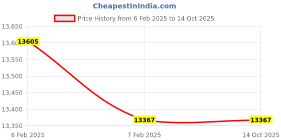 moglix.com Imported 2315 K Self Aligning Ball Bearing, 75x160x55mm imported Price History Graph from 6 Feb 2025 to 12 Oct 2025