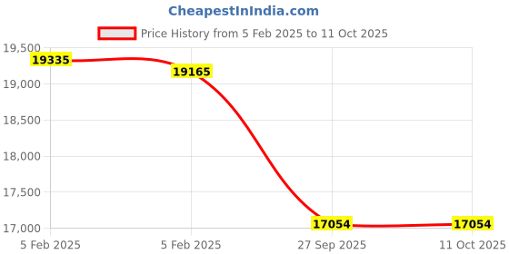 moglix.com Imported 23220-2RS/VT143 Spherical Roller Bearing, 100x180x60mm imported Price History Graph from 5 Feb 2025 to 11 Oct 2025