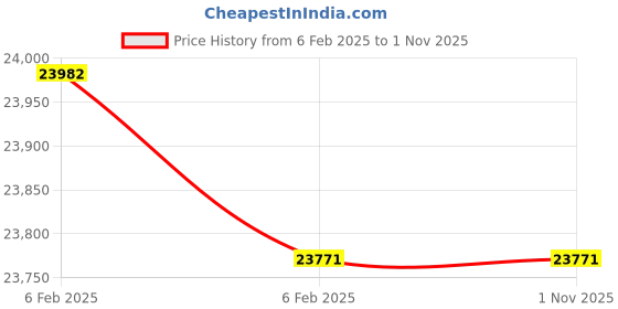 moglix.com Imported 23222 CC/W33 Spherical Roller Bearing, 110x200x69.8mm imported Price History Graph from 6 Feb 2025 to 1 Nov 2025