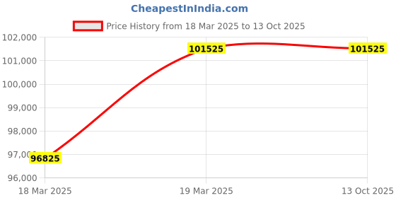 moglix.com Imported 23238 CC/C3W33 Spherical Roller Bearing, 190x340x120mm imported Price History Graph from 18 Mar 2025 to 13 Oct 2025