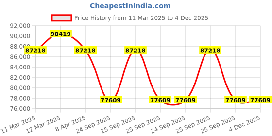 moglix.com Imported 23244 CCK/C3W33 Spherical Roller Bearing, 220x400x144mm imported Price History Graph from 11 Mar 2025 to 4 Dec 2025