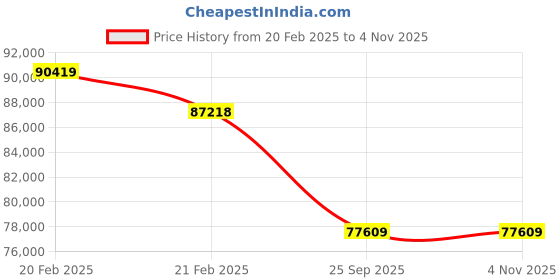 moglix.com Imported 23244 CCK/W33 Spherical Roller Bearing, 220x400x144mm imported Price History Graph from 20 Feb 2025 to 1 Nov 2025
