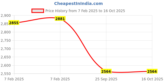 moglix.com Imported 23x50x14mm High Carbon Chromium Steel Deep Groove Ball Bearing, BB1-0016A(BB1-0016A) (Pack of 10) imported Price History Graph from 7 Feb 2025 to 16 Oct 2025