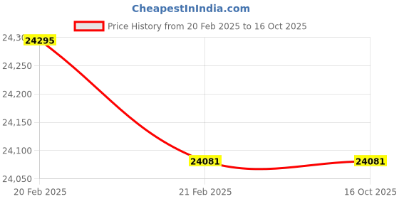 moglix.com Imported 24030 CC/W33 Spherical Roller Bearing, 150x225x75mm imported Price History Graph from 20 Feb 2025 to 16 Oct 2025