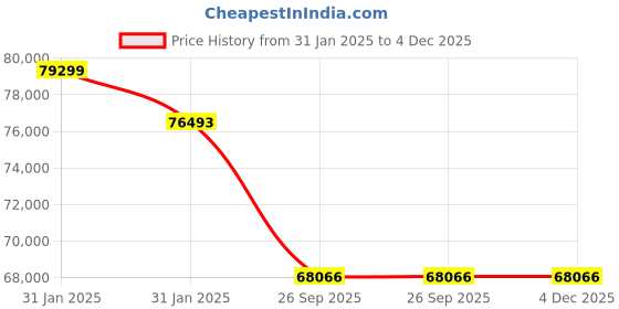 moglix.com Imported 24038 CC/W33 Spherical Roller Bearing, 190x290x100mm imported Price History Graph from 31 Jan 2025 to 4 Dec 2025
