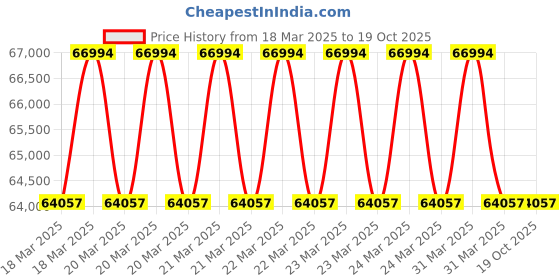 moglix.com Imported 240x300x28mm Steel Single Row Deep Groove Ball Bearing, 61848MA imported Price History Graph from 18 Mar 2025 to 17 Oct 2025